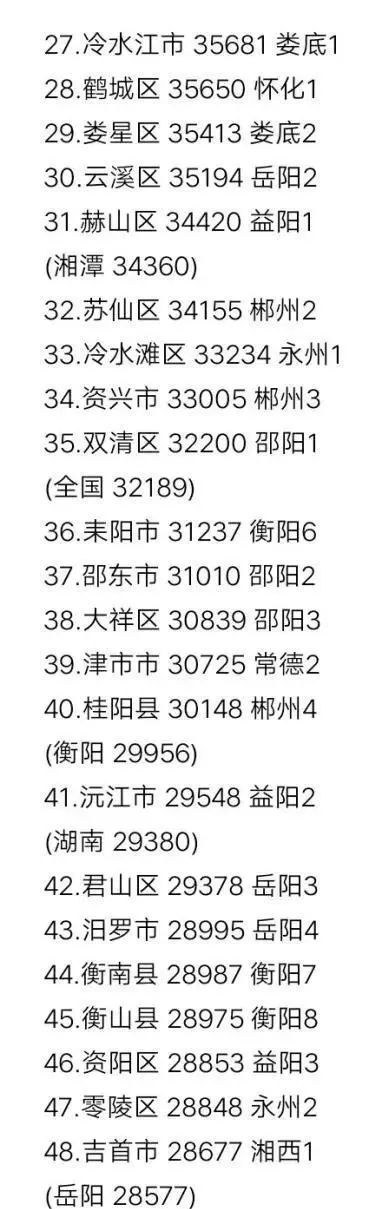 湖南省12lol外围2个县区人均可支配收入排名出炉东安县排名…