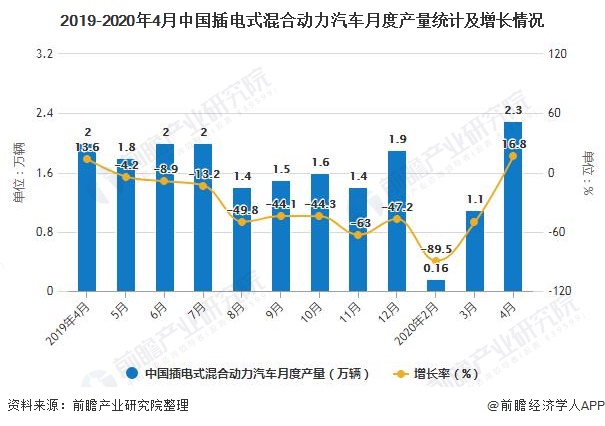 lol外围:2020年14月中国新能源汽车行业产销现状分析 累计产销量均突破20万辆