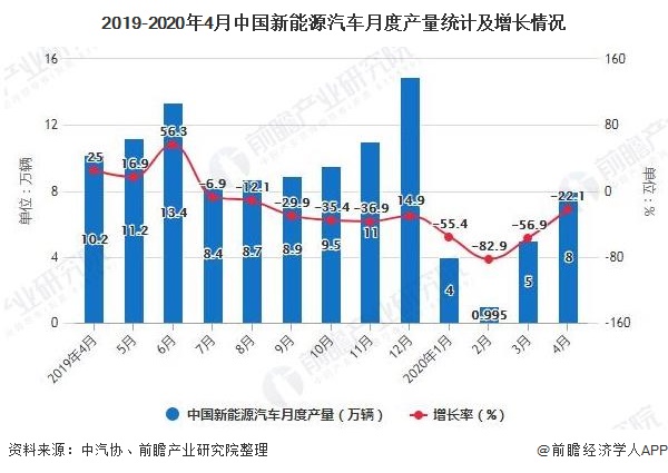 lol外围:2020年14月中国新能源汽车行业产销现状分析 累计产销量均突破20万辆