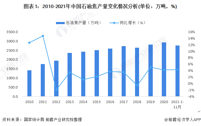 lol外围:2022年中国石油焦行业市场供需现状分析石油焦需求量增加，价格将大幅上涨