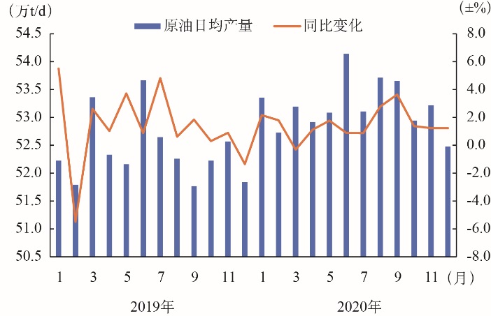 
润滑油lol外围情报：2016年中国油气产业发展现状及趋势分析

