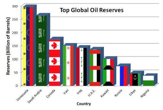 委内瑞拉lol外围原油储量创历史新高全球经济支柱地位不保